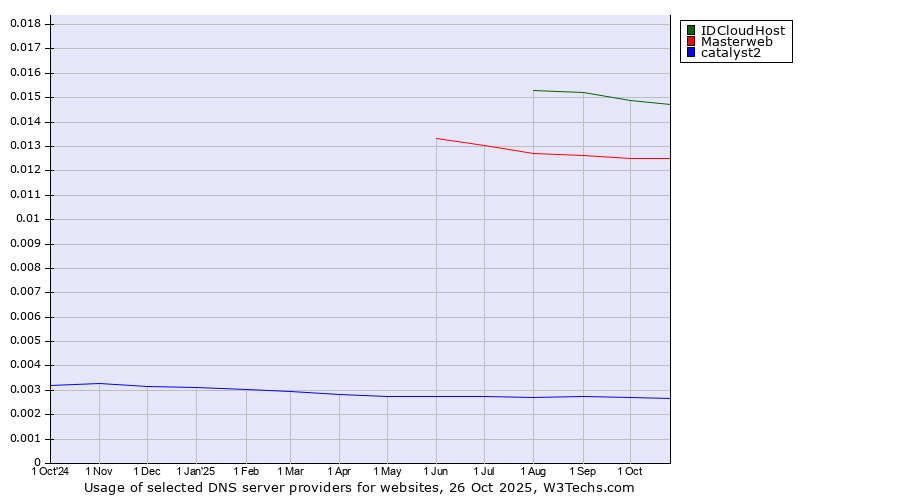 Historical trends in the usage of IDCloudHost vs. Masterweb vs. catalyst2