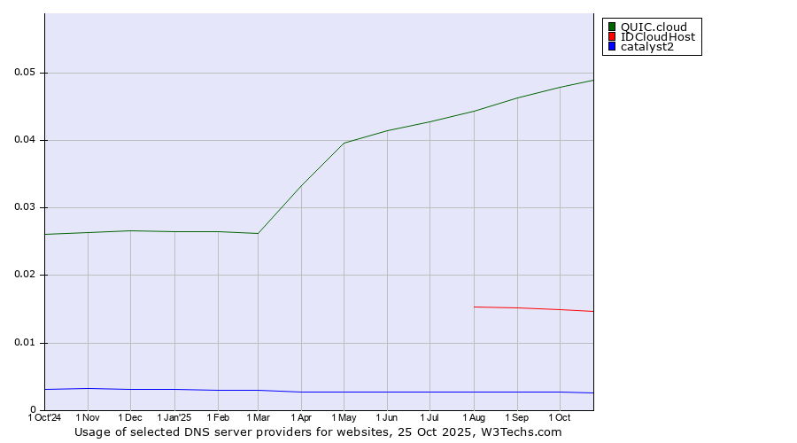 Historical trends in the usage of QUIC.cloud vs. IDCloudHost vs. catalyst2