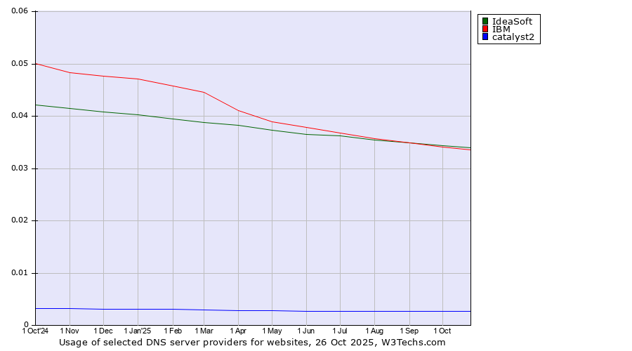 Historical trends in the usage of IdeaSoft vs. IBM vs. catalyst2