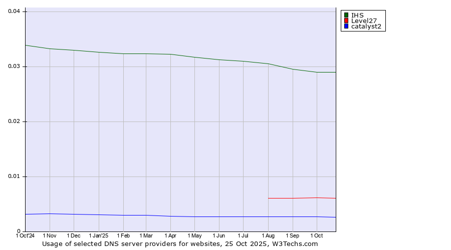 Historical trends in the usage of IHS vs. Level27 vs. catalyst2