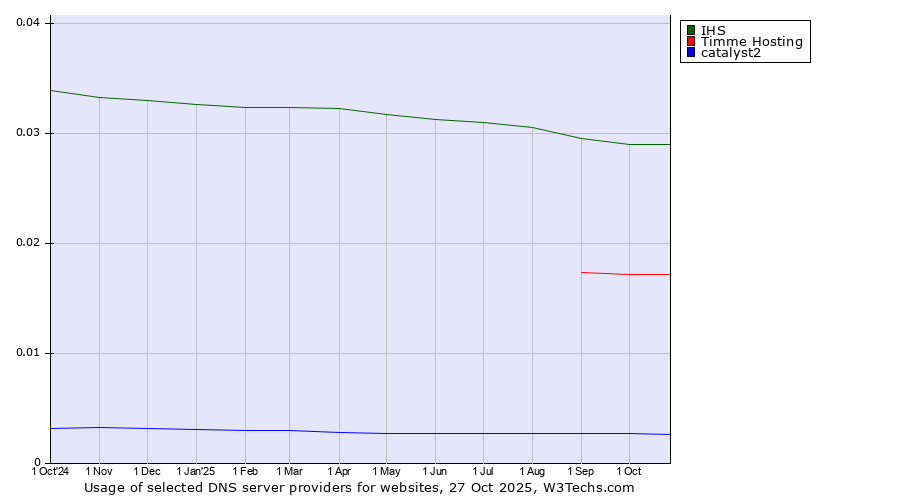 Historical trends in the usage of IHS vs. Timme Hosting vs. catalyst2