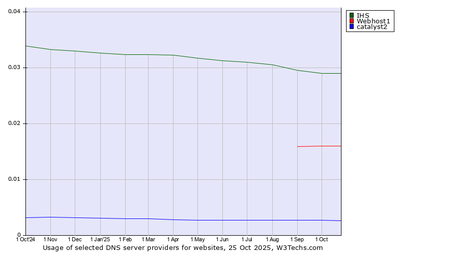 Historical trends in the usage of IHS vs. Webhost1 vs. catalyst2