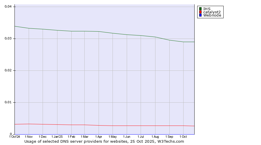 Historical trends in the usage of IHS vs. catalyst2 vs. Webnode