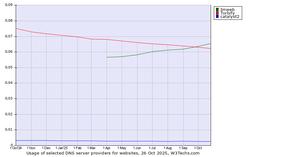 Historical trends in the usage of Imweb vs. Turbify vs. catalyst2