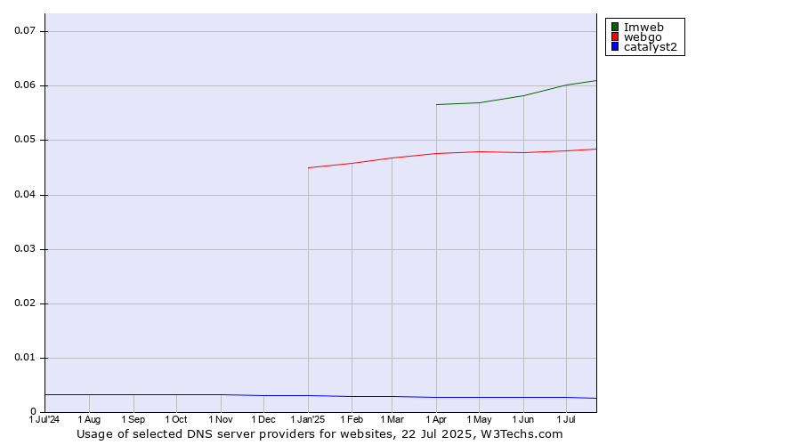 Historical trends in the usage of Imweb vs. webgo vs. catalyst2