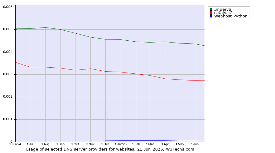Historical trends in the usage of Imperva vs. catalyst2 vs. Webhost Python