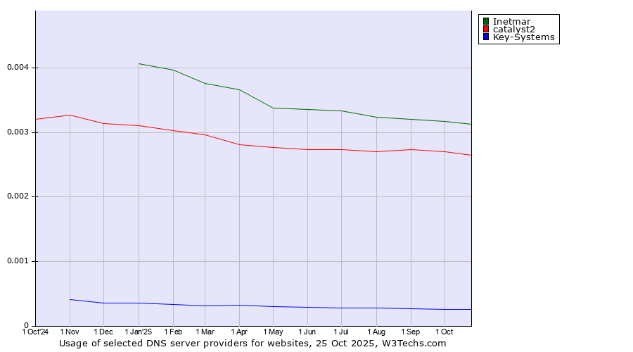 Historical trends in the usage of Inetmar vs. catalyst2 vs. Key-Systems