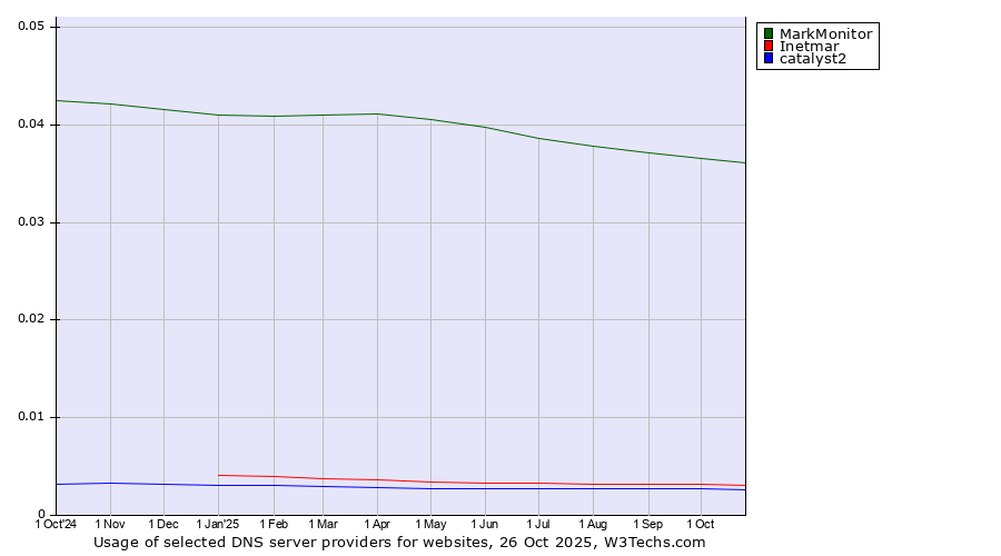 Historical trends in the usage of MarkMonitor vs. Inetmar vs. catalyst2