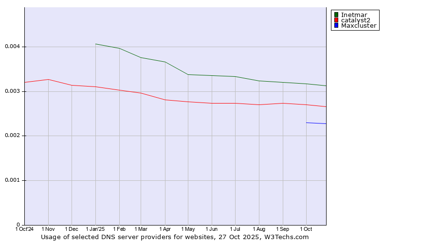 Historical trends in the usage of Inetmar vs. catalyst2 vs. Maxcluster