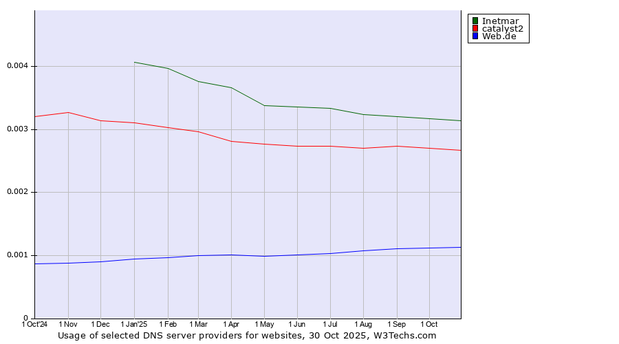 Historical trends in the usage of Inetmar vs. catalyst2 vs. Web.de