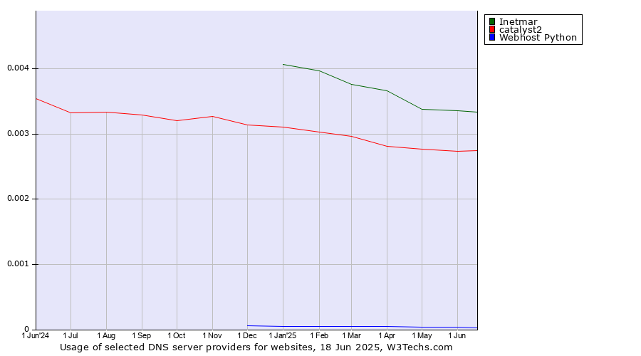 Historical trends in the usage of Inetmar vs. catalyst2 vs. Webhost Python