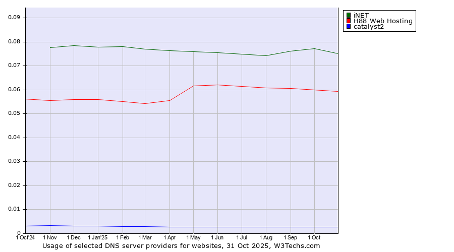 Historical trends in the usage of iNET vs. H88 Web Hosting vs. catalyst2