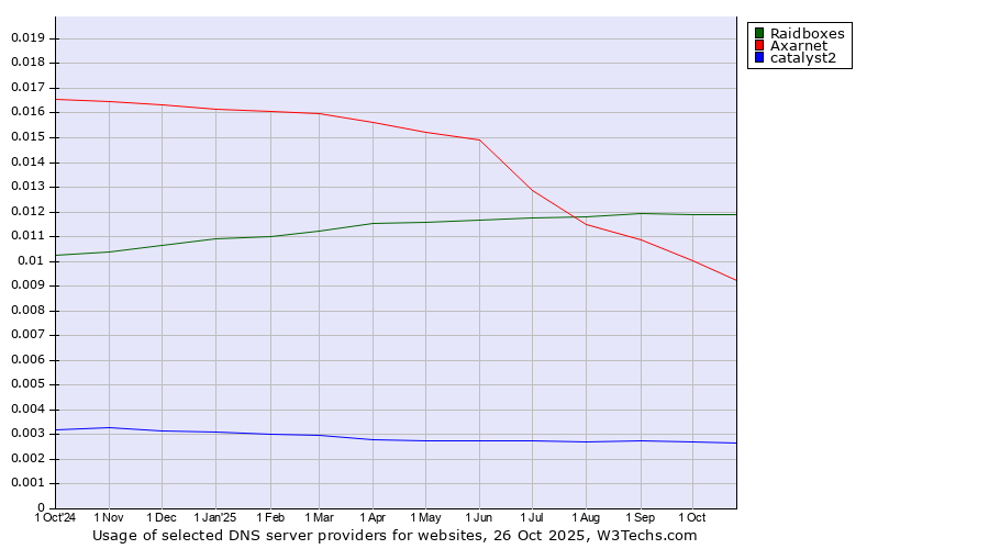 Historical trends in the usage of Raidboxes vs. Axarnet vs. catalyst2