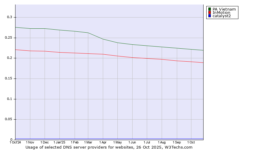 Historical trends in the usage of PA Vietnam vs. InMotion vs. catalyst2