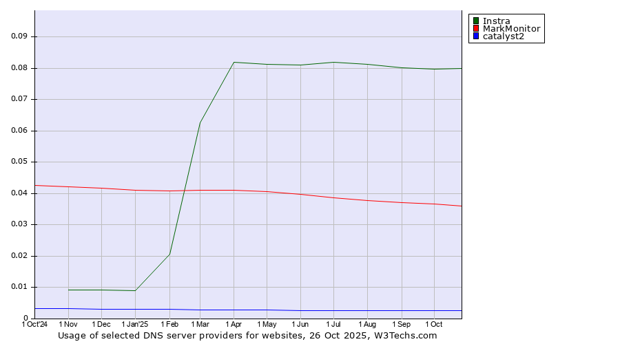 Historical trends in the usage of Instra vs. MarkMonitor vs. catalyst2