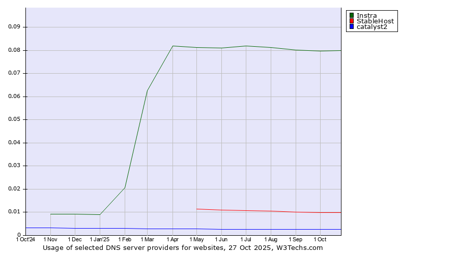 Historical trends in the usage of Instra vs. StableHost vs. catalyst2
