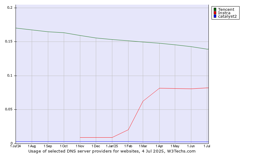 Historical trends in the usage of Tencent vs. Instra vs. catalyst2