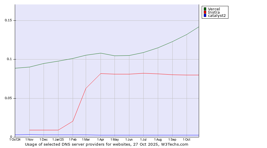 Historical trends in the usage of Vercel vs. Instra vs. catalyst2