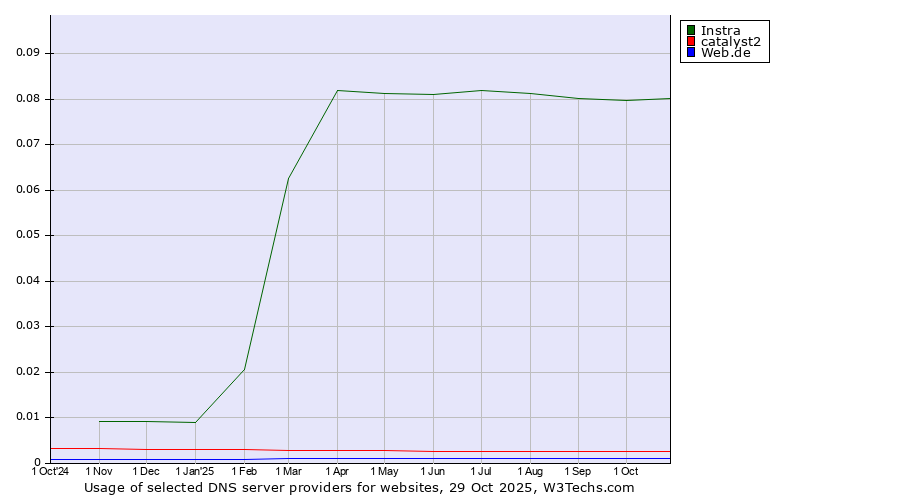 Historical trends in the usage of Instra vs. catalyst2 vs. Web.de