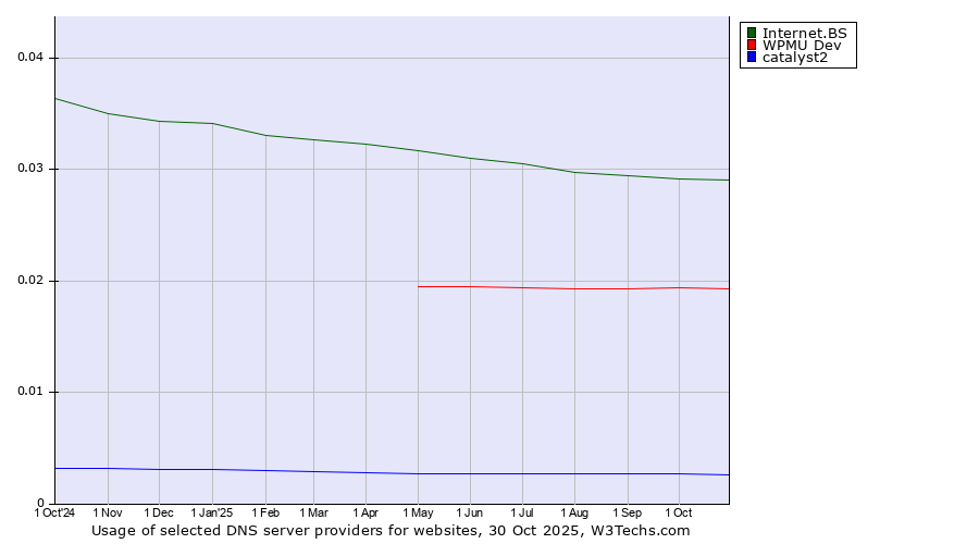 Historical trends in the usage of Internet.BS vs. WPMU Dev vs. catalyst2