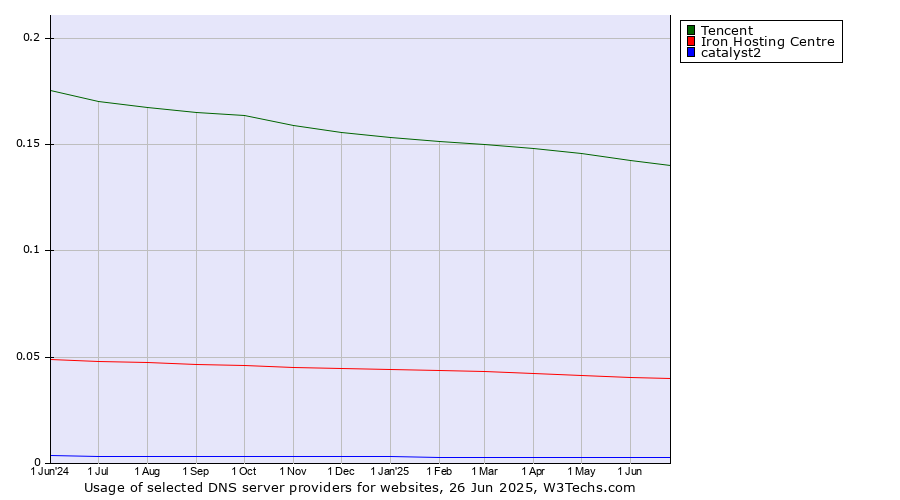 Historical trends in the usage of Tencent vs. Iron Hosting Centre vs. catalyst2