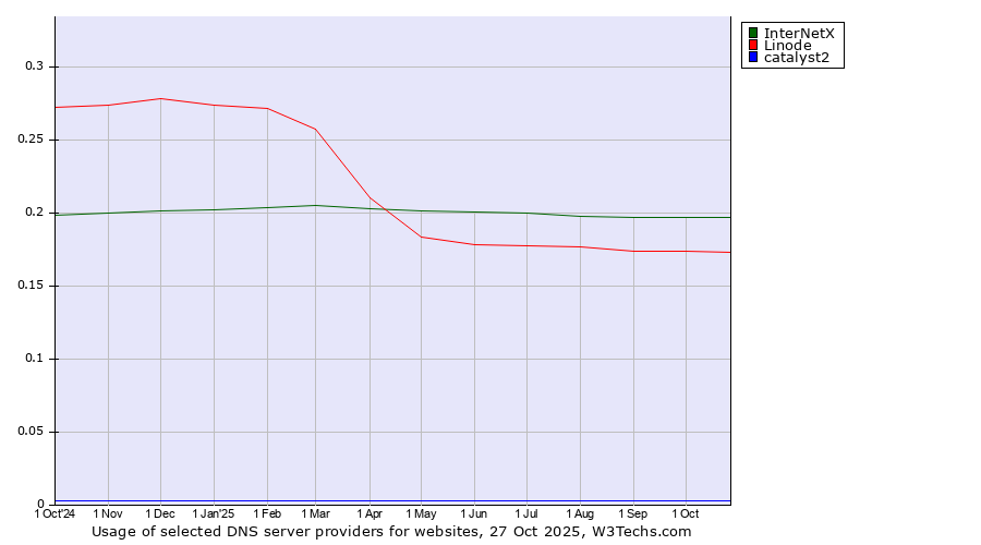 Historical trends in the usage of InterNetX vs. Linode vs. catalyst2