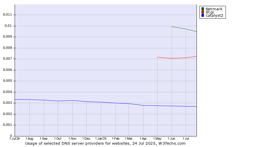 Historical trends in the usage of Netmark vs. IP.gr vs. catalyst2