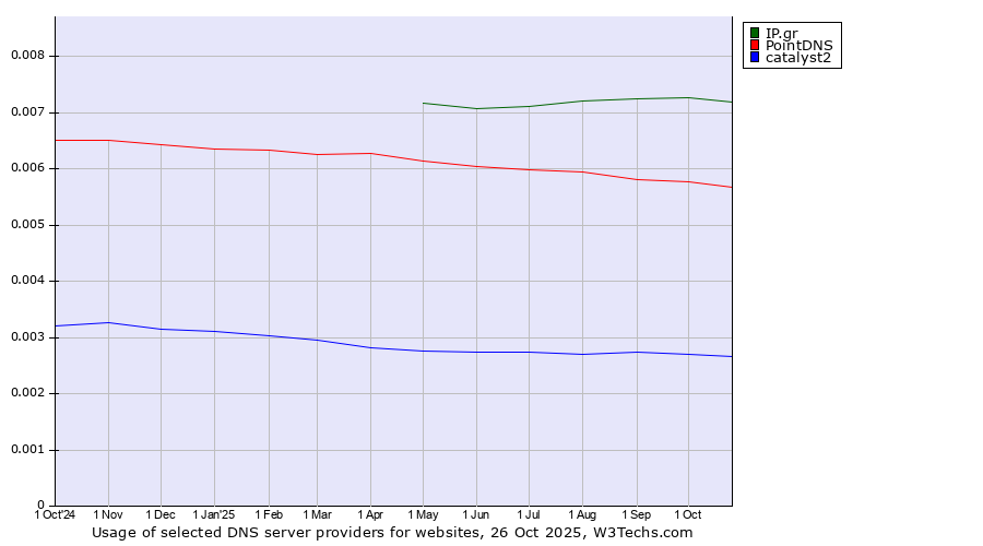 Historical trends in the usage of IP.gr vs. PointDNS vs. catalyst2