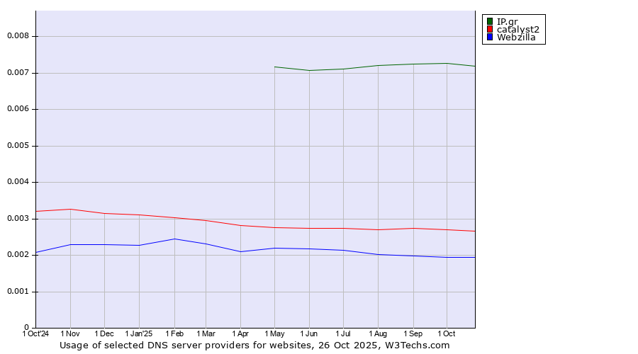 Historical trends in the usage of IP.gr vs. catalyst2 vs. Webzilla