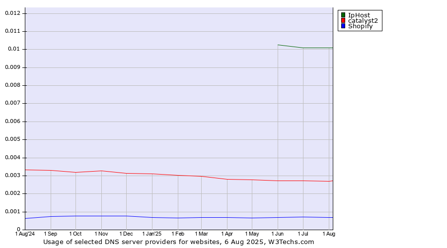 Historical trends in the usage of IpHost vs. catalyst2 vs. Shopify