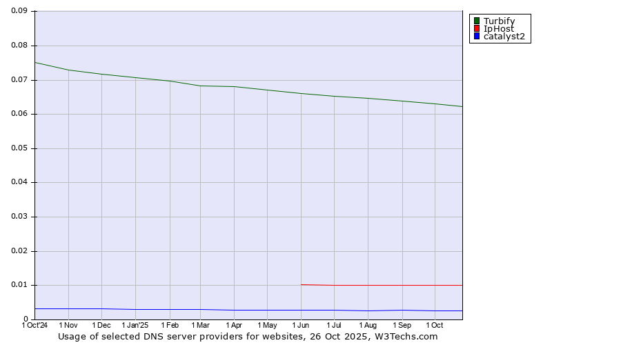 Historical trends in the usage of Turbify vs. IpHost vs. catalyst2