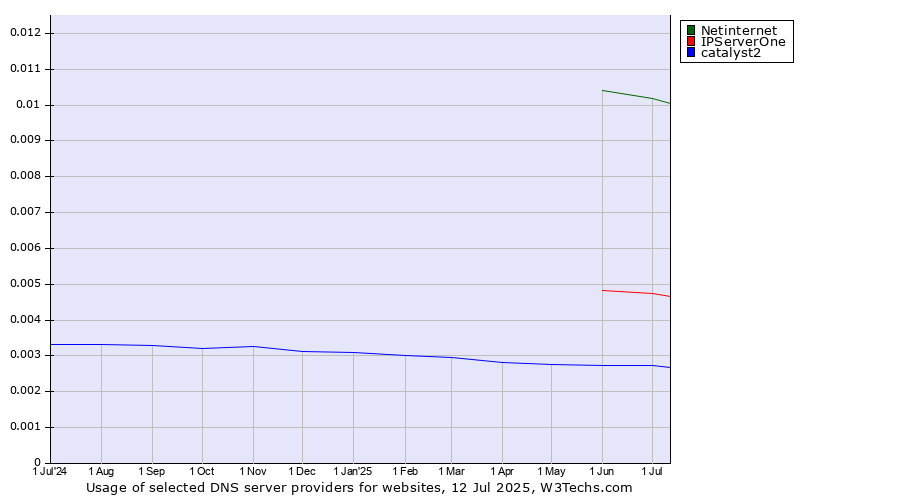 Historical trends in the usage of Netinternet vs. IPServerOne vs. catalyst2