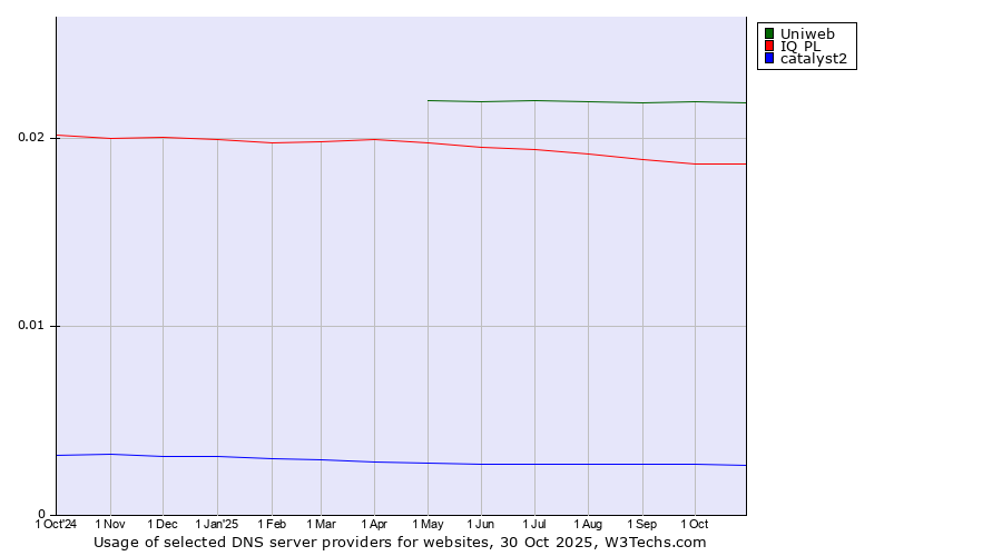 Historical trends in the usage of Uniweb vs. IQ PL vs. catalyst2