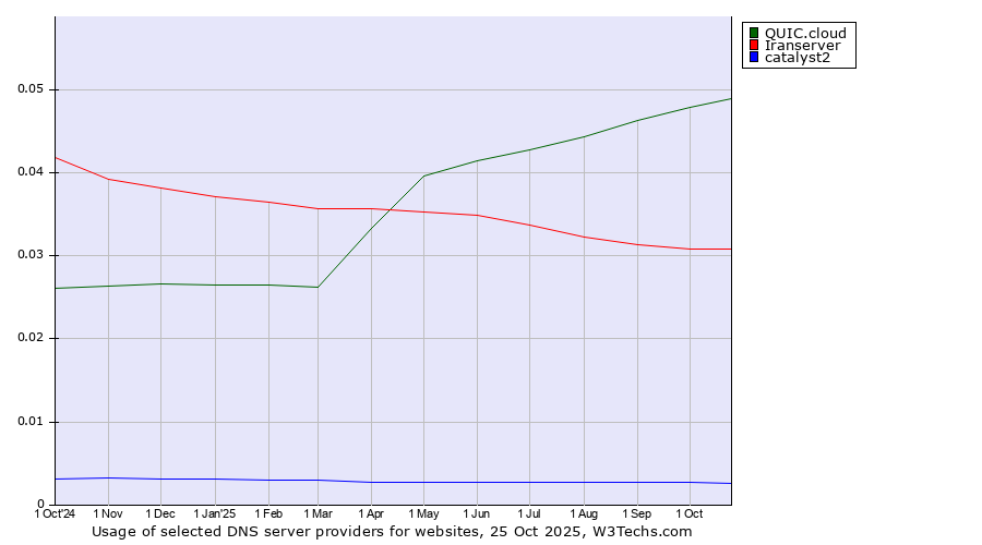 Historical trends in the usage of QUIC.cloud vs. Iranserver vs. catalyst2