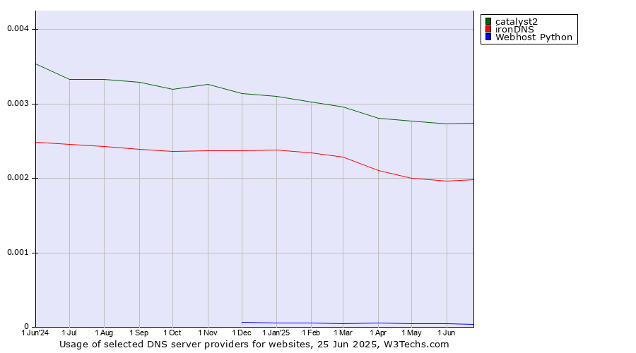Historical trends in the usage of catalyst2 vs. ironDNS vs. Webhost Python