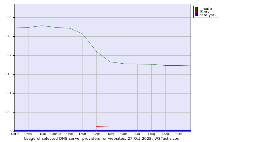 Historical trends in the usage of Linode vs. IServ vs. catalyst2