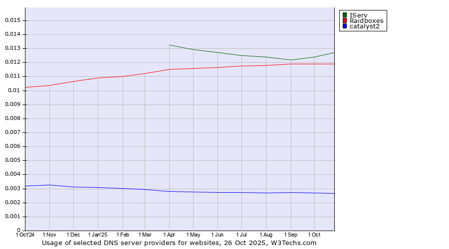 Historical trends in the usage of IServ vs. Raidboxes vs. catalyst2