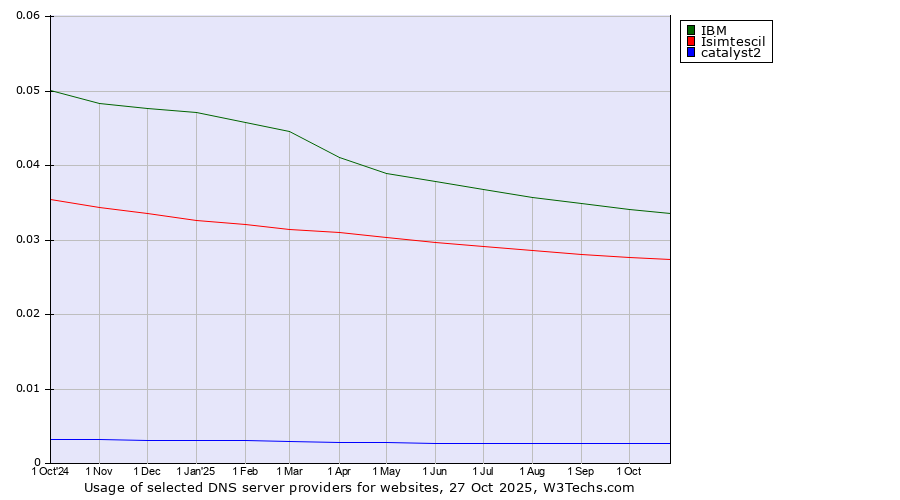 Historical trends in the usage of IBM vs. Isimtescil vs. catalyst2