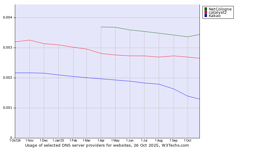 Historical trends in the usage of NetCologne vs. catalyst2 vs. Kakao