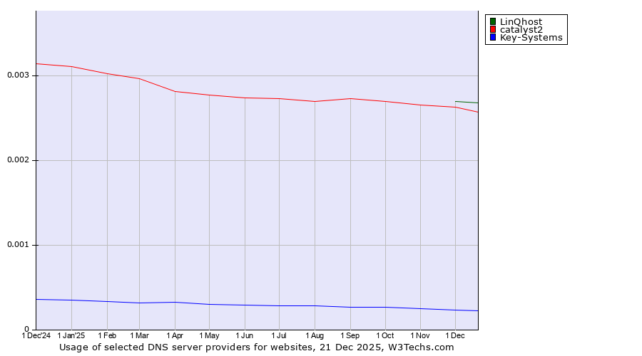 Historical trends in the usage of LinQhost vs. catalyst2 vs. Key-Systems