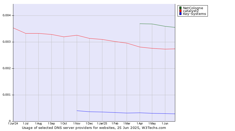 Historical trends in the usage of NetCologne vs. catalyst2 vs. Key-Systems