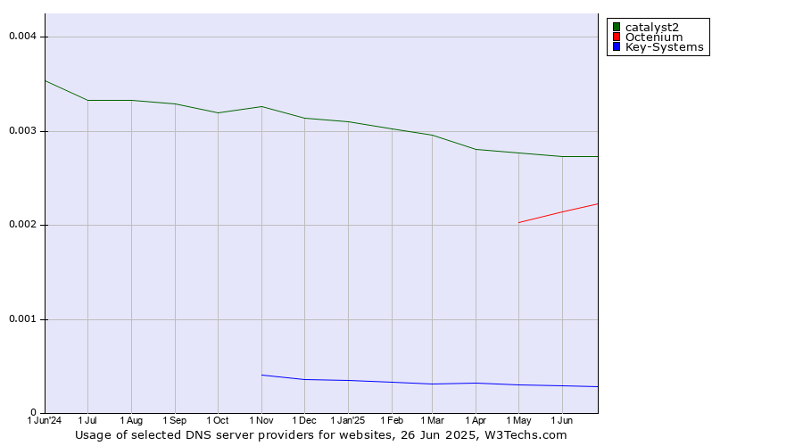 Historical trends in the usage of catalyst2 vs. Octenium vs. Key-Systems