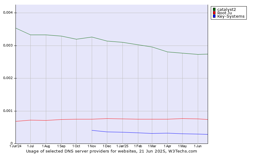Historical trends in the usage of catalyst2 vs. Root.lu vs. Key-Systems