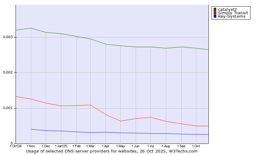 Historical trends in the usage of catalyst2 vs. Simply Transit vs. Key-Systems
