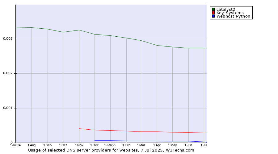 Historical trends in the usage of catalyst2 vs. Key-Systems vs. Webhost Python