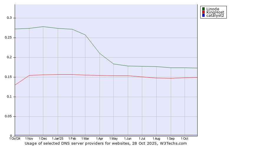 Historical trends in the usage of Linode vs. KingHost vs. catalyst2