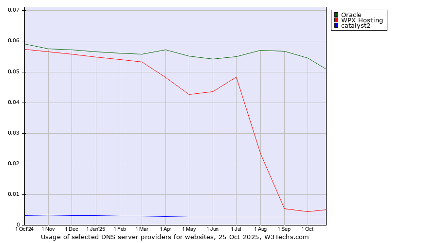 Historical trends in the usage of Oracle vs. WPX Hosting vs. catalyst2
