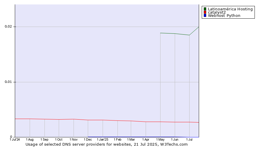 Historical trends in the usage of Latinoamérica Hosting vs. catalyst2 vs. Webhost Python