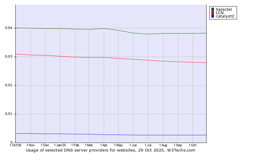 Historical trends in the usage of Selectel vs. LCN vs. catalyst2