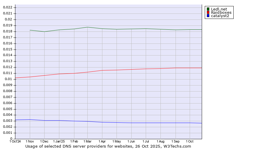 Historical trends in the usage of Ledl.net vs. Raidboxes vs. catalyst2